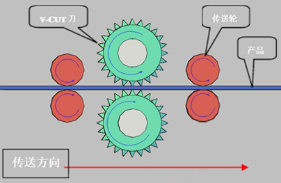 Application of BRUShless DC drive system on V-cut machine